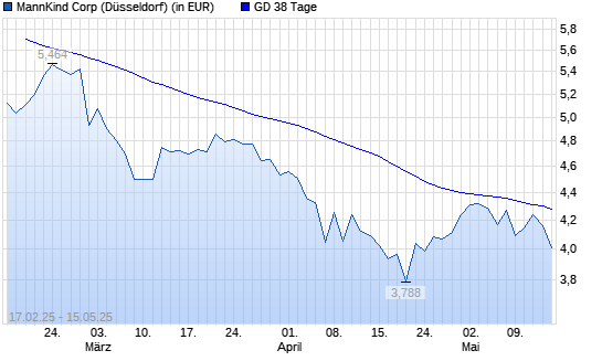 MannKind-Aktie unter 38-Tage-Linie