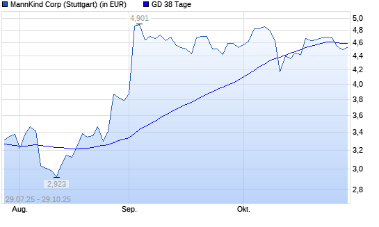 MannKind-Aktie &uuml;ber 38-Tage-Linie