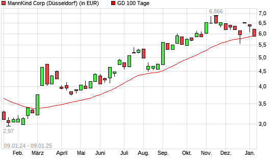 MannKind-Aktie unter 100-Tage-Linie