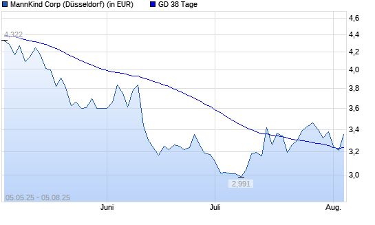 MannKind-Aktie unter 38-Tage-Linie
