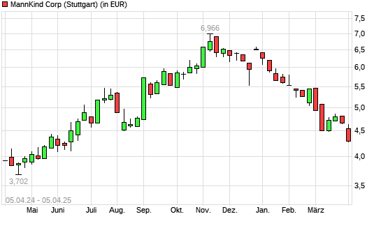 MannKind-Aktie mit neuem 6-Monats-Tief