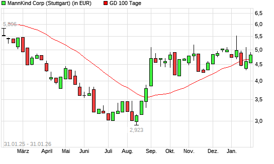 MannKind-Aktie &uuml;ber 100-Tage-Linie