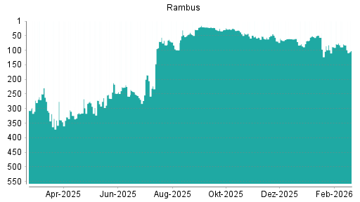 BOTSI®-Advisor Abstufung Rambus von Rang 82 auf ...