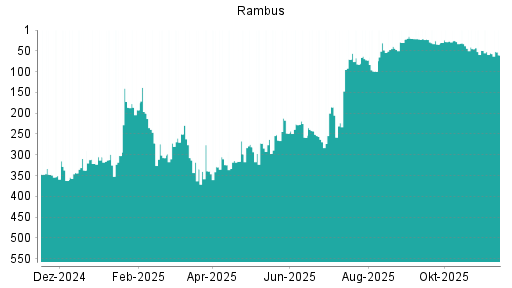 BOTSI®-Advisor Abstufung Rambus von Rang 263 auf ...