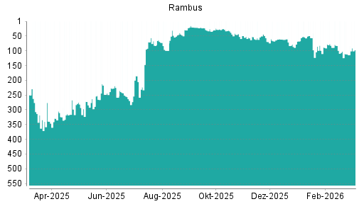 BOTSI®-Advisor Hochstufung Rambus von Rang 114 auf ...