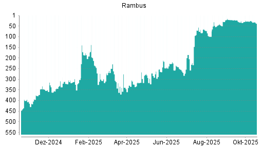 BOTSI®-Advisor Hochstufung Rambus von Rang 39 auf ...