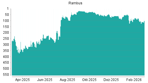 BOTSI®-Advisor Abstufung Rambus von Rang 102 auf ...