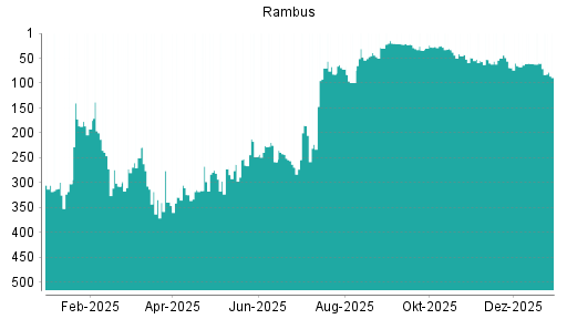 BOTSI®-Advisor Hochstufung Rambus von Rang 305 auf ...