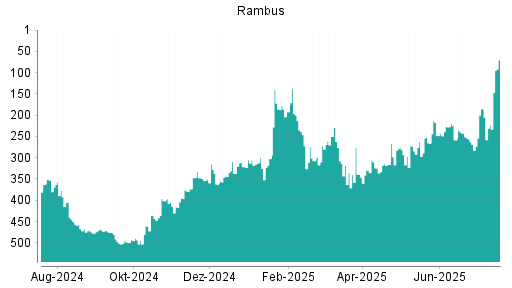 BOTSI®-Advisor Hochstufung Rambus von Rang 339 auf ...