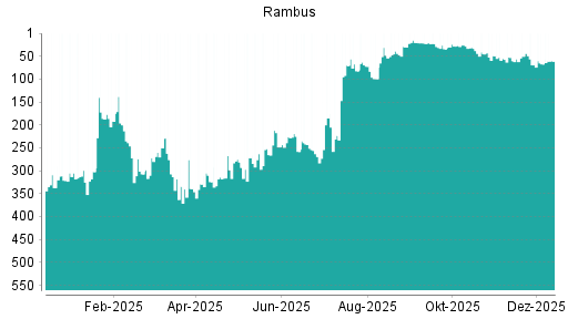 BOTSI®-Advisor Abstufung Rambus von Rang 25 auf ...