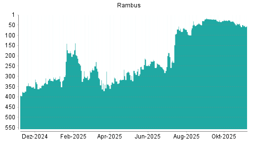 BOTSI®-Advisor Abstufung Rambus von Rang 45 auf ...