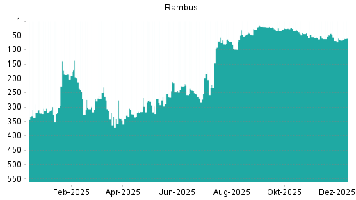 BOTSI®-Advisor Hochstufung Rambus von Rang 67 auf ...