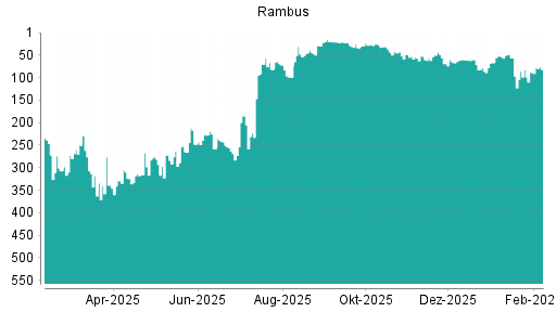 BOTSI®-Advisor Hochstufung Rambus von Rang 67 auf ...