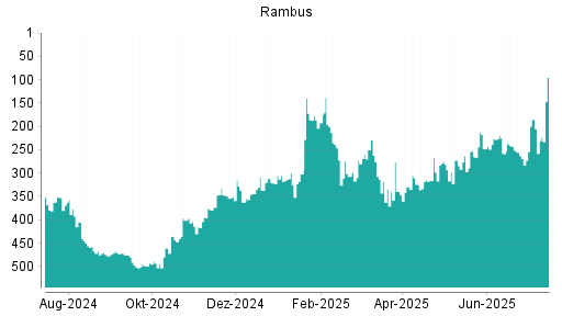 BOTSI®-Advisor Hochstufung Rambus von Rang 314 auf ...