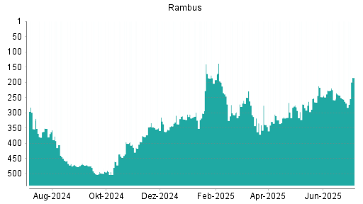 BOTSI®-Advisor Hochstufung Rambus von Rang 373 auf ...