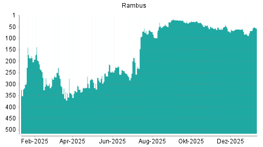 BOTSI®-Advisor Hochstufung Rambus von Rang 67 auf ...