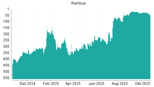 BOTSI®-Advisor Hochstufung Rambus von Rang 272 auf ...
