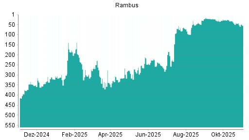 BOTSI®-Advisor Abstufung Rambus von Rang 22 auf ...