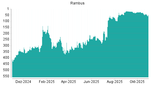 BOTSI®-Advisor Abstufung Rambus von Rang 272 auf ...