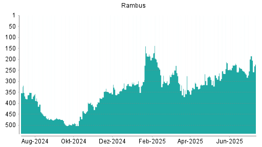 BOTSI®-Advisor Hochstufung Rambus von Rang 321 auf ...