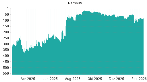 BOTSI®-Advisor Abstufung Rambus von Rang 76 auf ...