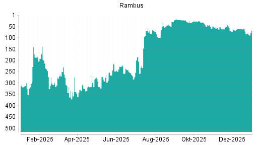 BOTSI®-Advisor Abstufung Rambus von Rang 60 auf ...