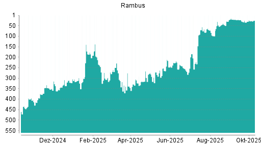 BOTSI®-Advisor Abstufung Rambus von Rang 243 auf ... BOTSI®-Advisor Abstufung Rambus von Rang 243 auf ...