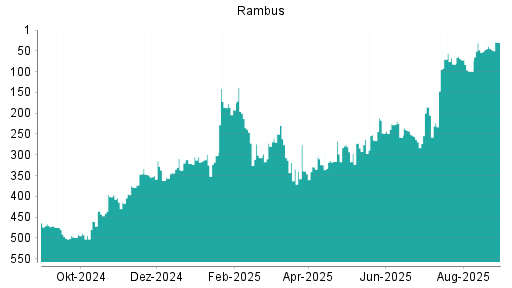 BOTSI®-Advisor Hochstufung Rambus von Rang 39 auf ...