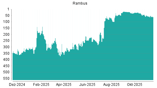 BOTSI®-Advisor Abstufung Rambus von Rang 226 auf ...