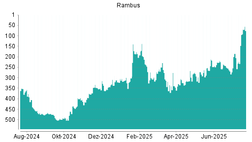 BOTSI®-Advisor Hochstufung Rambus von Rang 272 auf ...