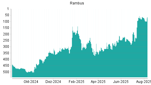 BOTSI®-Advisor Abstufung Rambus von Rang 334 auf ...