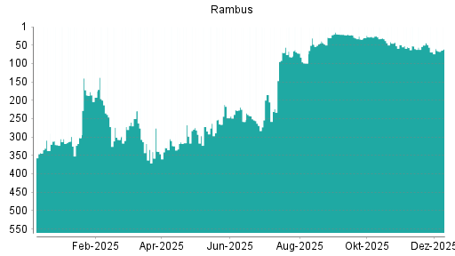 BOTSI®-Advisor Hochstufung Rambus von Rang 69 auf ...