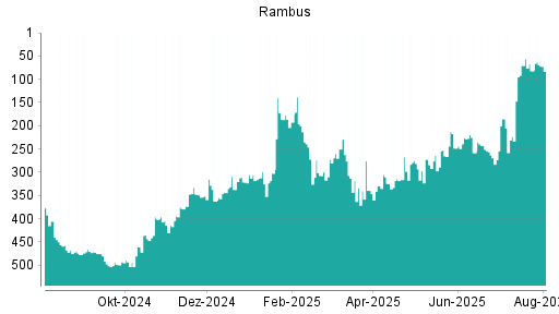 BOTSI®-Advisor Hochstufung Rambus von Rang 307 auf ...