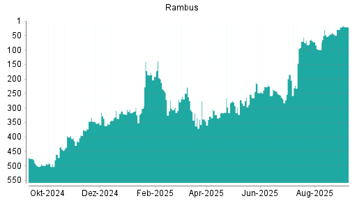 BOTSI®-Advisor Hochstufung Rambus von Rang 30 auf Rang 20