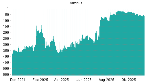 BOTSI®-Advisor Hochstufung Rambus von Rang 48 auf ...
