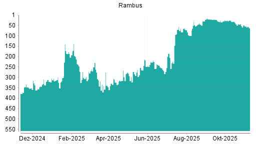 BOTSI®-Advisor Hochstufung Rambus von Rang 39 auf ...