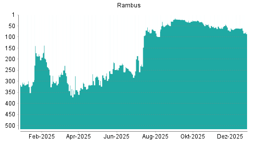 BOTSI®-Advisor Abstufung Rambus von Rang 334 auf ...
