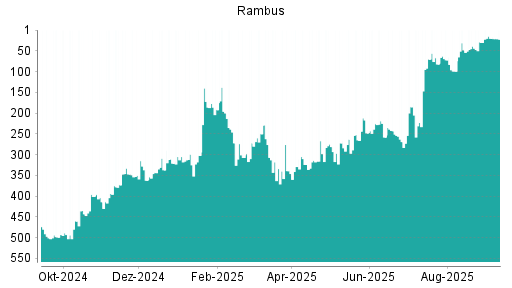 BOTSI®-Advisor Hochstufung Rambus von Rang 265 auf ...