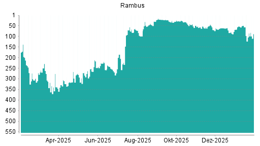 BOTSI®-Advisor Abstufung Rambus von Rang 85 auf ...