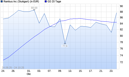 Rambus-Aktie &uuml;ber 20-Tage-Linie