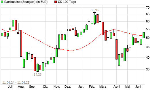 Rambus-Aktie über 100-Tage-Linie