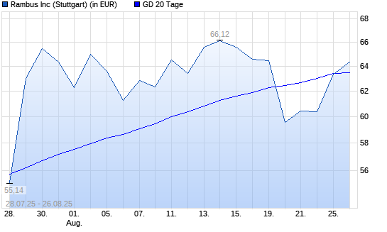 Rambus-Aktie über 20-Tage-Linie
