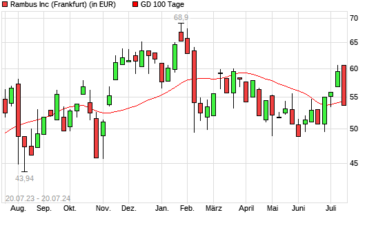 Rambus-Aktie unter 100-Tage-Linie