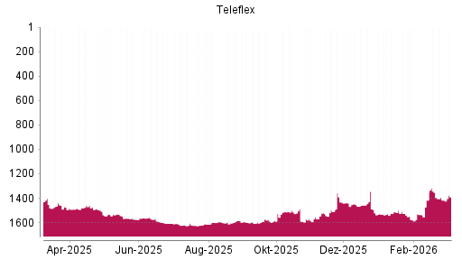 BOTSI®-Advisor Hochstufung Teleflex von Rang 1416 auf ...
