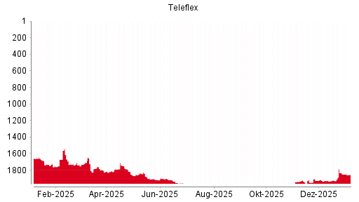 BOTSI®-Advisor Hochstufung Teleflex von Rang 1211 auf Rang 1164