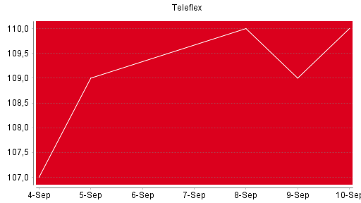 BOTSI®-Advisor Abstufung Teleflex von Rang 1119 auf Rang 1158