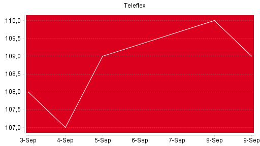 BOTSI®-Advisor Abstufung Teleflex von Rang 1439 auf Rang 1451