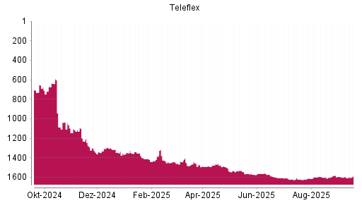 BOTSI®-Advisor Hochstufung Teleflex von Rang 1607 auf ...