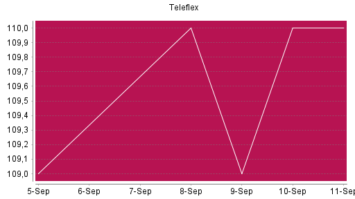 BOTSI®-Advisor Abstufung Teleflex von Rang 1600 auf ...