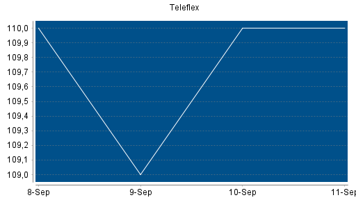BOTSI®-Advisor Abstufung TELEFLEX von Rang 182 auf Rang 200